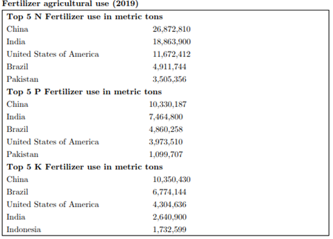 Entenda As Razões Do Aumento Do Preço Dos Fertilizantes E O Futuro Do Mercado - Imagem4 1