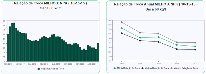 As Relações De Troca Vêm Apresentando Uma Tendência De Queda Nos Últimos Anos. Um Exemplo É O Caso Da Cultura Da Soja, Que Embora Tenha Apresentado Alta Nos Índices Dos Últimos Meses, No Geral Têm Sido Favoráveis 