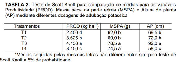 Média Da Produtividade (Prod), Massa Seca Da Parte Aérea (Mspa) E Altura De Planta (Ap) De Soja Sobre Diferentes Dosagens De Adubação Potássica (T2, T3 E T4) Sendo O Tratamento 1 (T1) A Testemunha. 