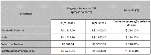 O Aumento Dos Preços Dos Fertilizantes No Brasil, Com Os Valores Convertidos Em Reais Nas Cotações Dos Respectivos Dias. Só O Cloreto De Potássio (Kcl), Mais Que Triplicou Em Relação Ao Início Do Ano 