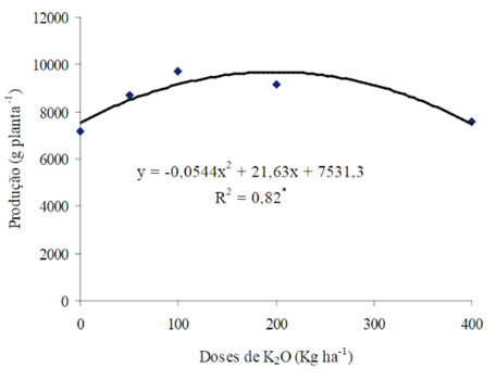 Produção Por Planta De Abóbora (Híbrido Mirian), Em Função Das Doses De Potássio (K2O) Em Cobertura. (Fonte: Araujo Et Al., 2012)