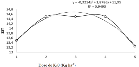 Sólidos Solúveis Totais Da Abobrinha Caserta, Em Função Das Doses 1=0, 2=90, 3=180, 4=270 E 5=360 Kg/Ha De Potássio (K2O). (Fonte:moura Et Al., 2019)