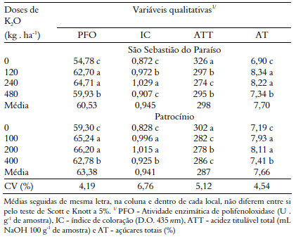 O Incremento Das Doses De Potássio Na Adubação Do Cafeeiro, Até Um Determinado Ponto, Melhorou Parâmetros Ligados À Qualidade Do Café (Fonte: Barros Et. Al, 2002)