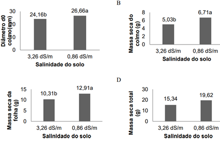 Diâmetro Do Colmo, Massa Seca E Área Foliar Em Plantas De Milho Cultivadas Em Solo Com Diferentes Níveis De Salinidade Aos 30 Dias Após Semeadura. (Fonte: Silva Et Al, 2016)