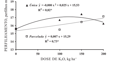 Perfilhamento Da Cana-De-Açúcar Aos Nove Meses Após O Plantio, Em Função Das Doses E Modos De Aplicação De Potássio. (Fonte: Otto Et Al.,2010)