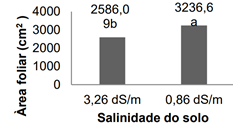 Diâmetro Do Colmo, Massa Seca E Área Foliar Em Plantas De Milho Cultivadas Em Solo Com Diferentes Níveis De Salinidade Aos 30 Dias Após Semeadura. (Fonte: Silva Et Al, 2016)