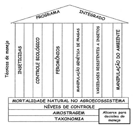 Componentes De Um Programa De Manejo Integrado De Pragas. (Fonte: Adaptado De Gallo Et Al., 2002)