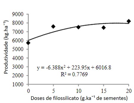 Efeito Da Aplicação De Silício, Em Cobertura De Sementes De Milho De Segunda Safra, Na Produtividade. (Fonte: Adaptado De Rodrigues Et Al., 2019)