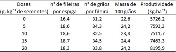 Efeito Da Aplicação De Silício, Em Cobertura De Sementes De Milho De Segunda Safra, Na Produtividade. (Fonte: Adaptado De Rodrigues Et Al., 2019)