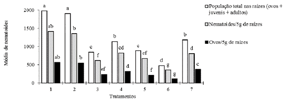 Média Dos Tratamentos Da Soja Com Diferentes Preparados A Partir Do Cultivo De B. Subtilis, Sendo Que, O 1 E O 2 Representam Os Dados Das Testemunhas E De 3 A 7 Representando O Material Inoculado. (Fonte: Machado &Amp; Costa, 2017)