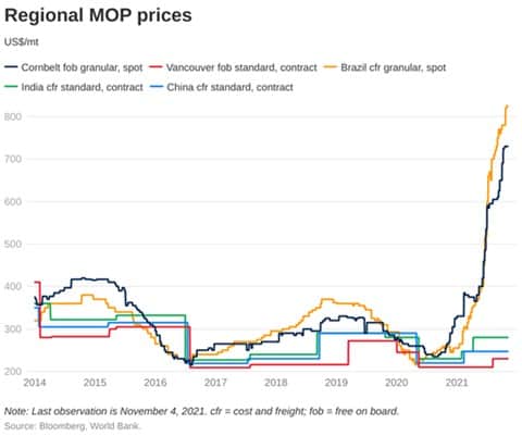 O Preço Do Potássio Teve Um Grande Salto No Brasil E Nos Estados Unidos Em 2021, Na Imagem Os Preços Do Brasil Estão Representados Pela Linha Amarela (Fonte: World Bank)