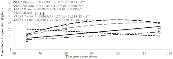 Potássio Acumulado Nas Partes Reprodutivas E Total, Respectivamente, De Cultivares De Trigo Inoculados Ou Não Com Microrganismos Fixadores De Nitrogênio. (Fonte: Sgobi,, 2016)