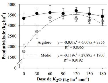 Produtividade De Grãos De Soja Em Função De Doses De Potássio Em Solos Com Textura Argilosa E Média. (Fonte: Delai Et Al., 2015)