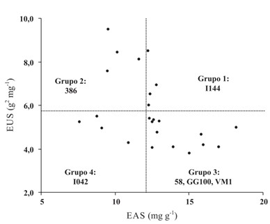 Distribuição De Diferentes Clones De Eucalipto Em Função Das Eficiências De Absorção (Eas) E Utilização (Eus) Do Enxofre. 