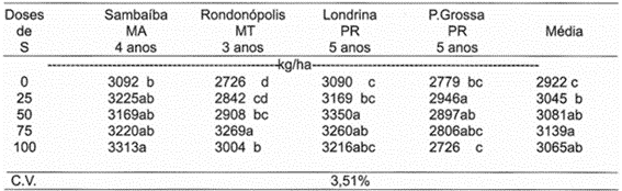 Produção De Grãos De Soja (Kg/Ha), Em Funções De Doses De Enxofres, Aplicadas No 1º Ano, Em Quatro Localidades Do Brasil E Vários Anos 