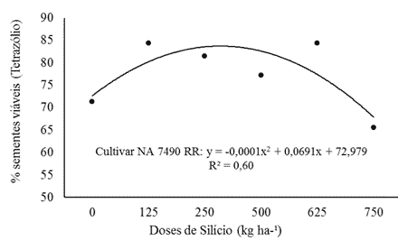 Variação De Sementes Viáveis Da Cultivar Na 7490 Rr, Medidas Pelo Teste De Tetrazólio, Em Função De Doses Crescentes De Si. (Fonte: Nascimento Et Al., 2015.)