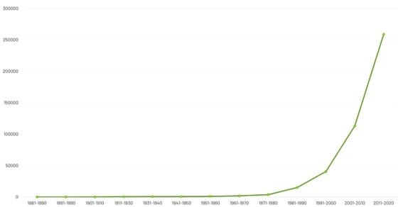 O Número De Pesquisas Relacionadas Aos Microrganismos Do Solo E Suas Funções Se Mostrou Praticamente 13 Vezes Maior Que No Início Dos Anos 90, Fato Este Evidenciado Pelo Volume De Artigos Publicados No Google Scholar Nos Últimos Anos.