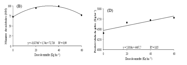 Número De Nódulos Por Planta E Produtividade De Grãos De Soja Em Função Das Inoculações E De Doses De Enxofre. 