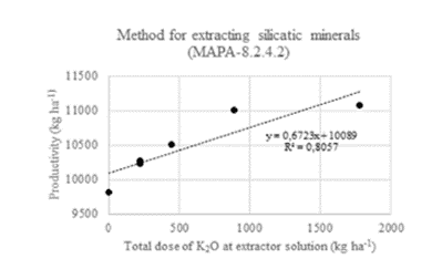 Correlação Entre Os Teores Totais De K2O Pelo Método Mapa 8.2.4.2 Em Relação À Produtividade 