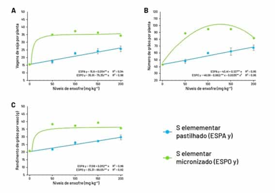 Efeito Da Interação Para O Número De Vagens De Soja Por Planta (A), Número De Grãos Por Planta (B) E Rendimento De Grãos Por Vaso (C) Com Diferentes Níveis E Fontes De S (S Elementar Pastilhado – Espa E S Elementar Micronizado – Espo)