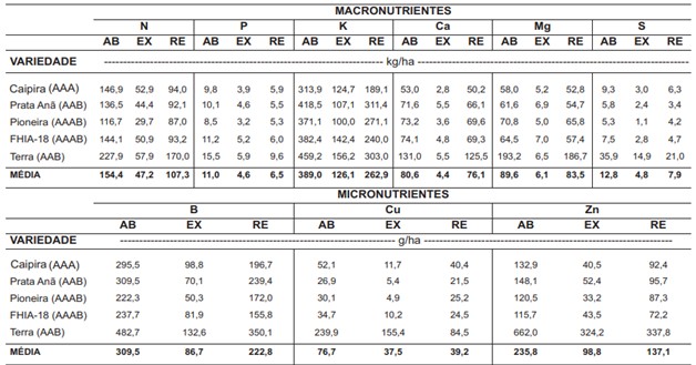 Médias De Exigências De Nutrientes Da Bananeira. O Enxofre É Mais Exigido Que Nutrientes Como O Potássio