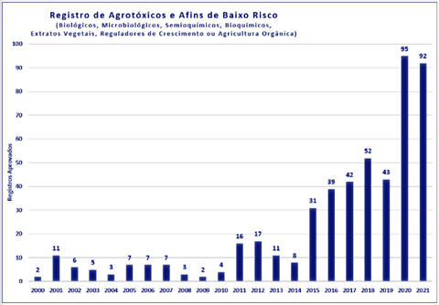 Número De Produtos De Baixo Riscos Aprovados Para Registro Pelo Mapa Nos Últimos 20 Anos.