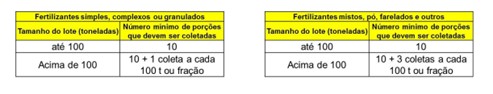 Número Mínimo De Porções Que Devem Ser Coletadas De Acordo Com O Tamanho Do Lote.