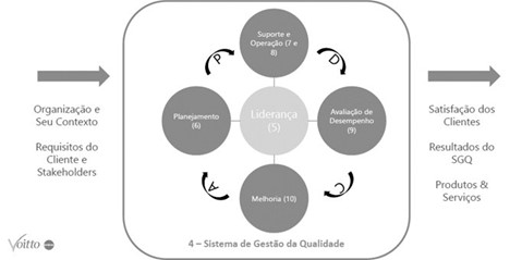 Os Requisitos Da Iso 9001 Geram Um Ciclo De Melhoria Contínua Baseado No Ciclo Pdca