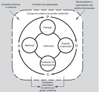 Relação Entre O Ciclo Pdca E A Estrutura Da Iso 14001