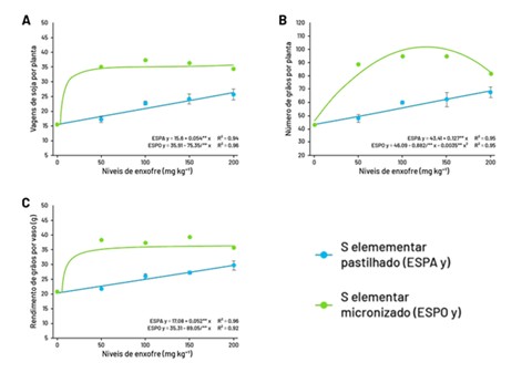 Efeito Da Interação Para O Número De Vagens De Soja Por Planta (A), Número De Grãos Por Planta (B) E Rendimento De Grãos Por Vaso (C) Com Diferentes Níveis E Fontes De S (S Elementar Pastilhado – Espa E S Elementar Micronizado – Espo). (Fonte: Ibanez Et Al, 2021)