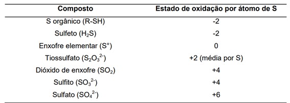 Existem 7 Principais Compostos Contendo Enxofre Na Natureza, Que Apresentam Diferentes Estados De Oxidação Do Enxofre