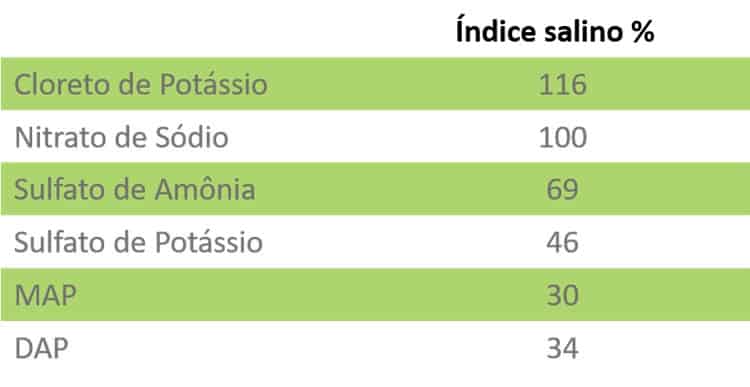 Índice Salino De Alguns Fertilizantes Utilizados Na Agricultura