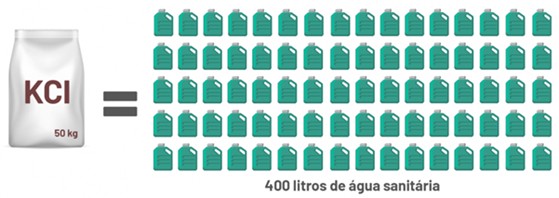 Mesmo A Aplicação De Uma Quantidade Pequena De Cloreto De Potássio No Solo, Como 50Kg Ainda Equivale A Despejar 400 Litros De Água Sanitária, Causando Danos À Microbiota