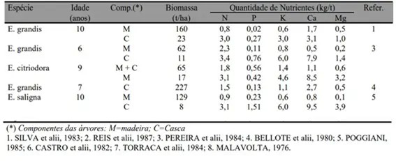 Acúmulo De Macronutrientes Em Componentes Removidos Da Área De Produção, Por Espécies De Eucalyptus, Expresso Em Kg De Nutrientes Por Tonelada De Biomassa Produzida. 