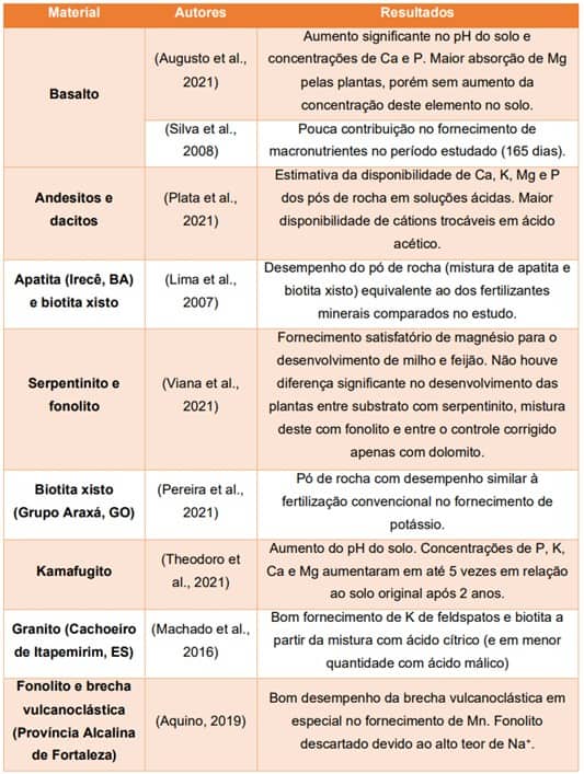 Estudos Com Potenciais Fontes De Nutrição Do Solo E Seus Resultados. 