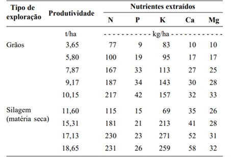 Extração Média De Nutrientes Pela Cultura Do Milho Destinada À Produção De Grãos E Silagem Em Diferentes Níveis De Produtividade