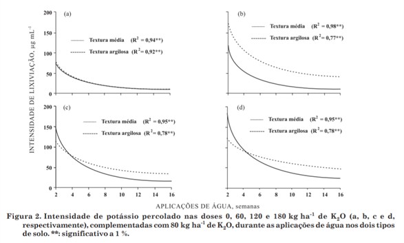 Intensidade Da Lixiviação De Potássio Em Diferentes Tipos De Solo.