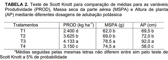 Média Da Produtividade (Prod), Massa Seca Da Parte Aérea (Mspa) E Altura De Planta (Ap) De Soja Sobre Diferentes Dosagens De Adubação Potássica (T2, T3 E T4) Sendo O Tratamento 1 (T1) A Testemunha.