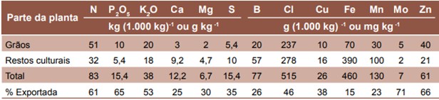 Necessidades Nutricionais Da Cultura Da Soja 