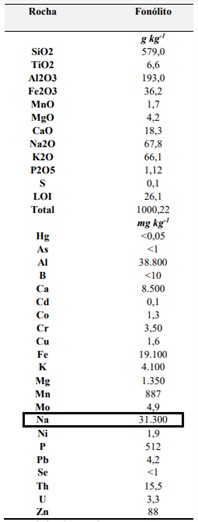 O Fonolito Tem Um Alto Teor De Sódio.
