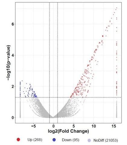 Como O Bacillus Aryabhattai Pode Ter Impacto Na Expressão De Genes Promotores Do Crescimento Das Plantas - Grafico Representativo Da Expressao De Genes Durante A Interacao Das Plantas Com O Bacillus Aryabhattai