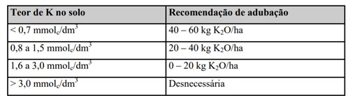 Recomendação Geral De Adubação Para Pastagens, Considerando Os Teores De K-Trocável No Solo Extraídos Por Resina. 