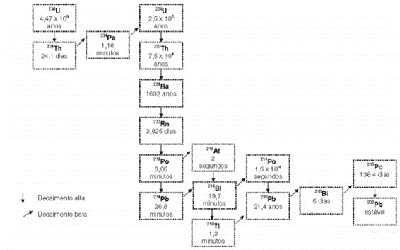 Séries Radioativas Do Decaimento Natural Do Urânio (Fonte: Garcêz, 2016)