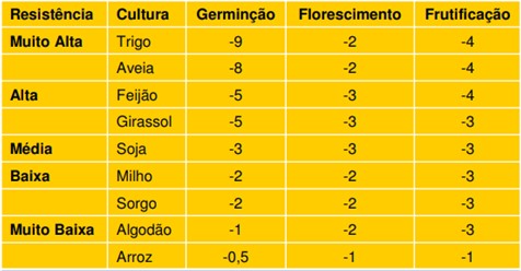 Temperaturas Letais, Em ºc Negativos, De Algumas Culturas De Ciclo Anual