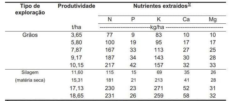 Extração Média De Nutrientes Pela Cultura De Milho Destinada À Produção De Grãos E Silagem, Em Diferentes Níveis De Produtividade