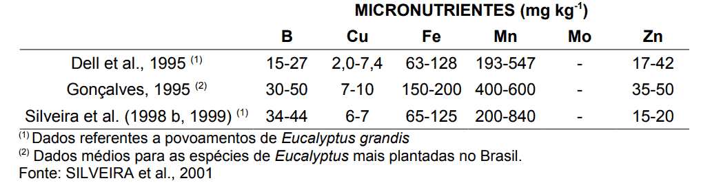 Teores Totais De Micronutrientes Considerados Adequados Para Espécies De Eucalipto Por Diferentes Autores