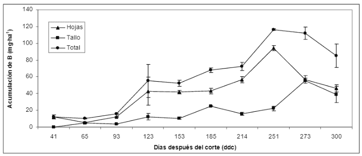 Padrão De Acumulação De Boro Nos Colmos E Folhas Da Variedade De Cana De Açúcar Var. Rb 85-5035. (Fonte: Rengel Et Al, 2011)