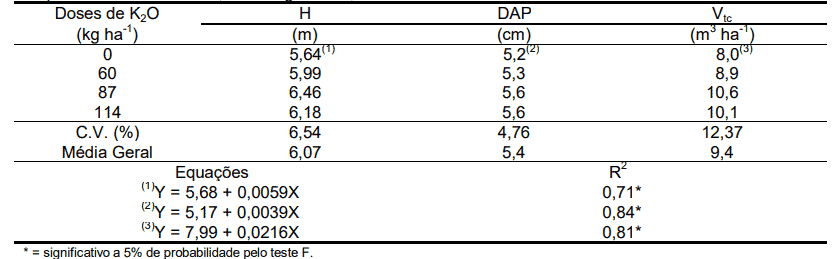 A Adubação Potássica Teve Influência No Crescimento Do Eucalipto E Outros Parâmetros Importantes Da Cultura, Na Tabela São Mostrados Os Valores Médios Verificados Nas Árvores Aos 12 Meses