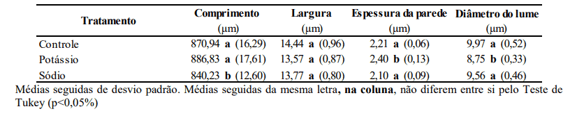 Valores Médios Verificados Em Fibras Do Lenho De Árvores Com 48 Meses De Idade Mostram A Influência Do Potássio Em Parâmetros Importantes Do Crescimento Do Eucalipto