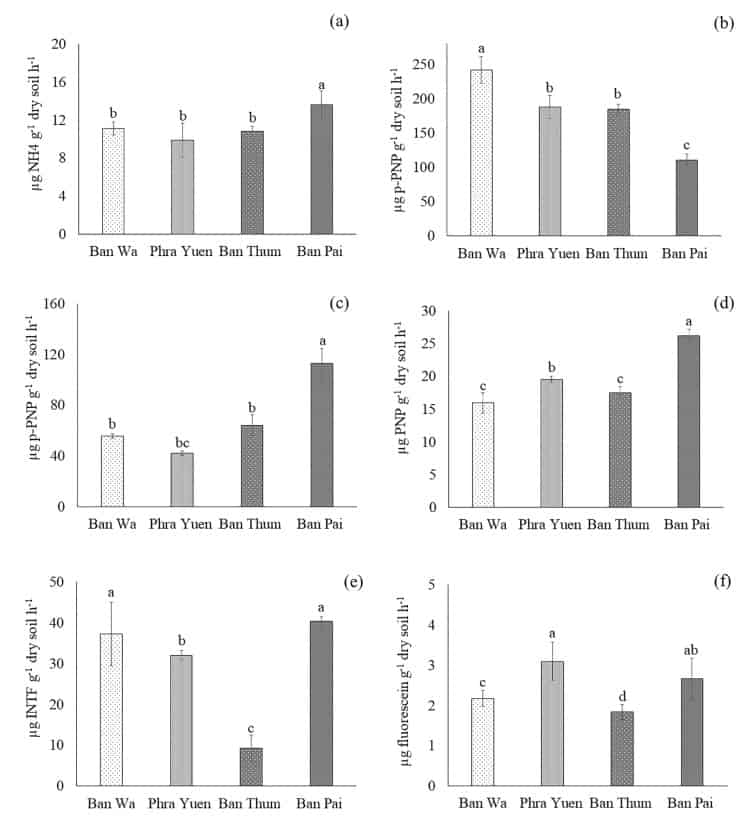 Atividade Das Enzimas Urease (A), Fosfatase Ácida (B), Fosfatase Alcalina (C), Arilsulfatase (D), Desidrogenase (E) E Diacetato Hidrolase De Fuoresceína (F) Em Solos Com Diferentes Níveis De Salinidade. O Solo De Ban Thum, No Geral, Teve Os Menores Índices De Atividade Enzimática 